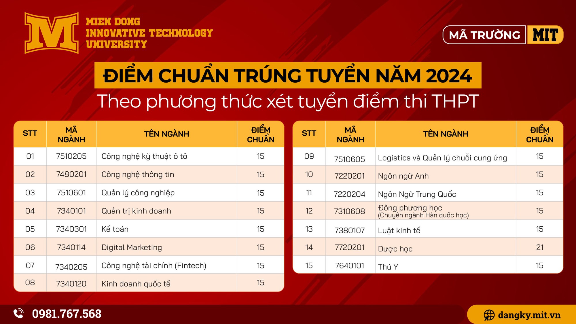 ĐIỂM CHUẨN Trường Đại học Công nghệ Miền Đông (MIT) 2024- Ảnh 2.