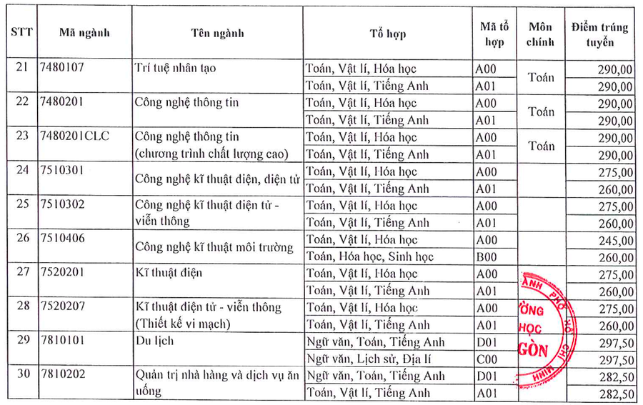 ĐIỂM CHUẨN Trường Đại học Sài Gòn NĂM 2024- Ảnh 6.