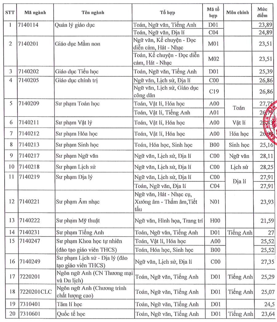 ĐIỂM CHUẨN Trường Đại học Sài Gòn NĂM 2024- Ảnh 2.