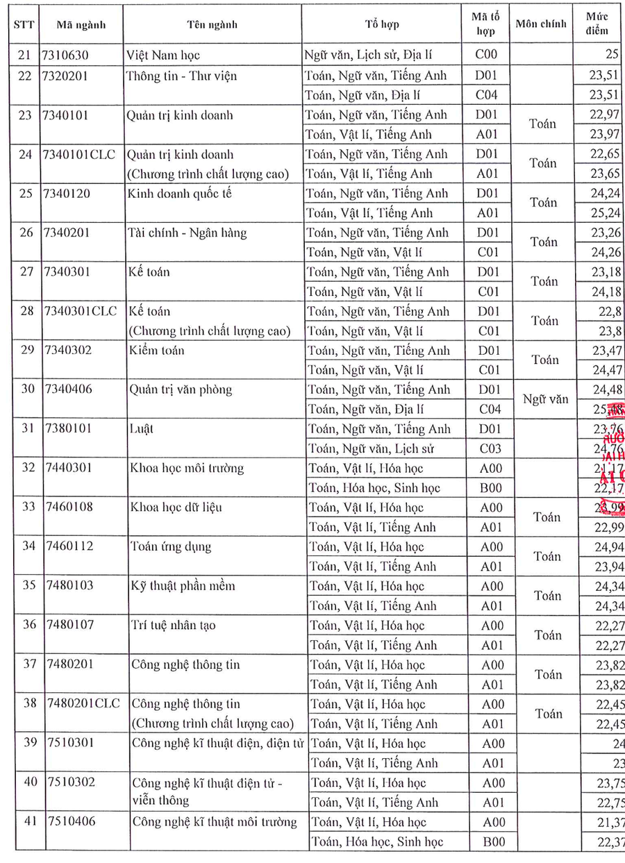 ĐIỂM CHUẨN Trường Đại học Sài Gòn NĂM 2024- Ảnh 3.