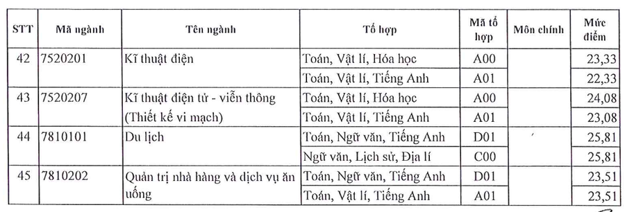 ĐIỂM CHUẨN Trường Đại học Sài Gòn NĂM 2024- Ảnh 4.