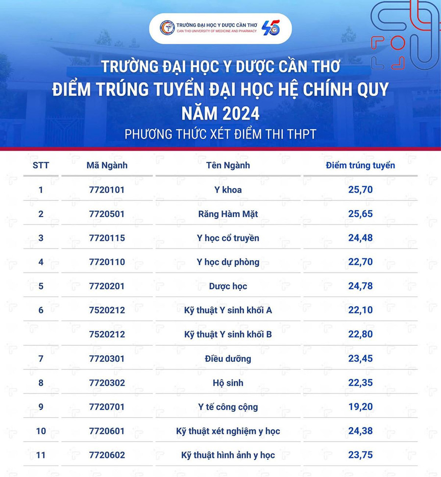 ĐIỂM CHUẨN CÁC TRƯỜNG Y DƯỢC năm 2024- Ảnh 9.