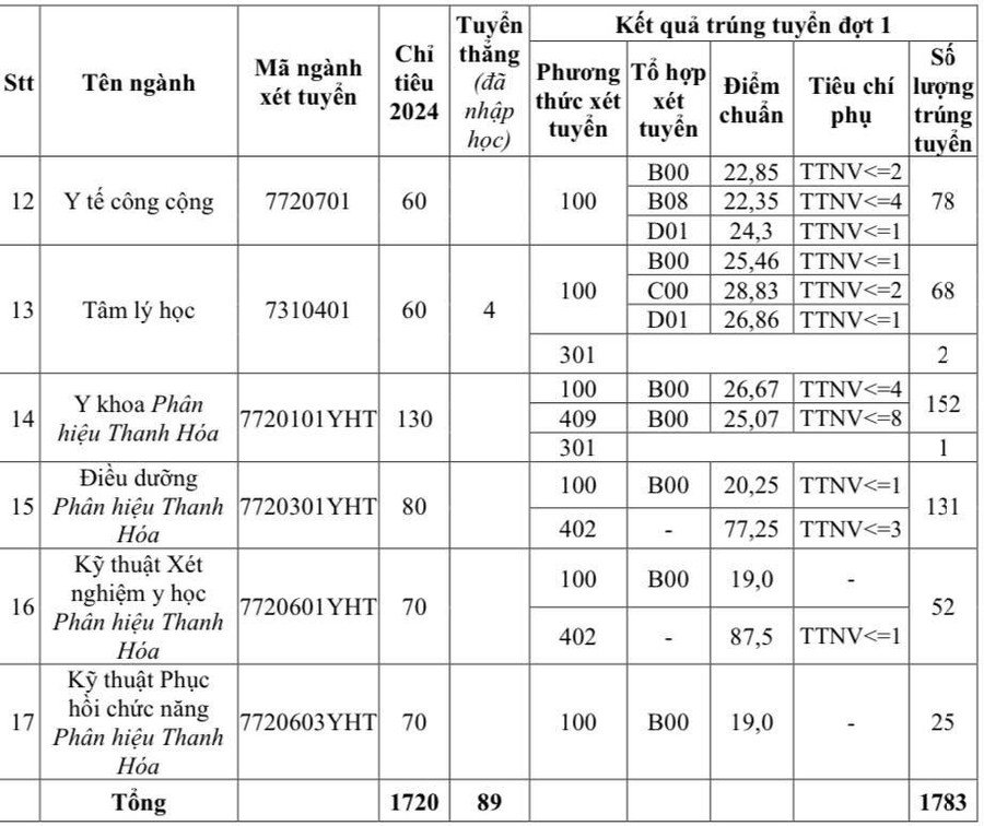 ĐIỂM CHUẨN CÁC TRƯỜNG Y DƯỢC năm 2024- Ảnh 5.