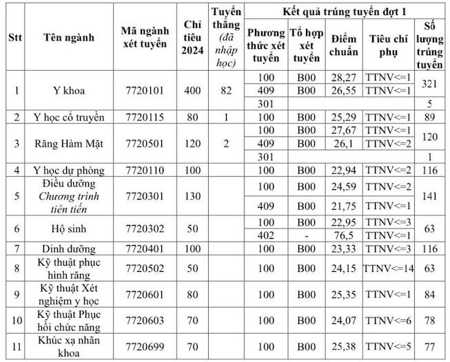 ĐIỂM CHUẨN CÁC TRƯỜNG Y DƯỢC năm 2024- Ảnh 4.