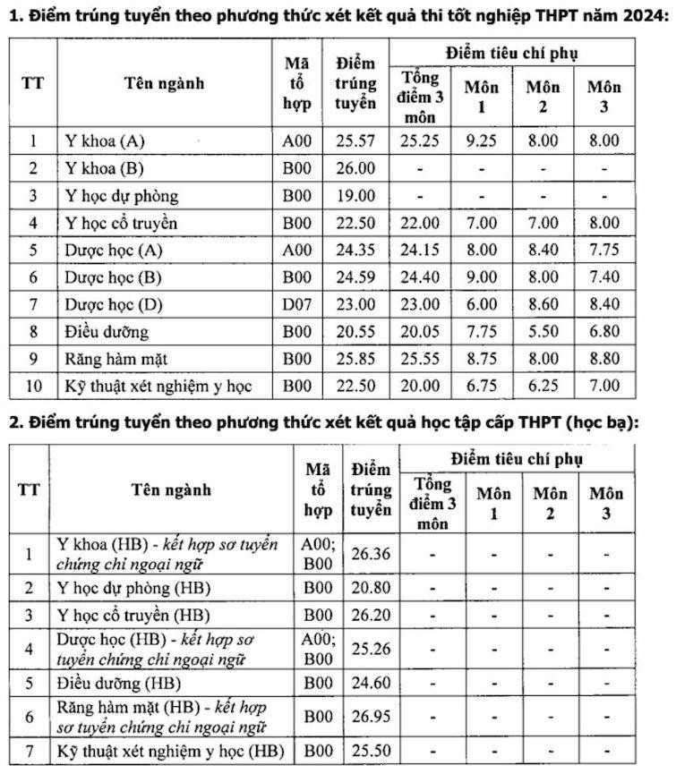 ĐIỂM CHUẨN CÁC TRƯỜNG Y DƯỢC năm 2024- Ảnh 11.