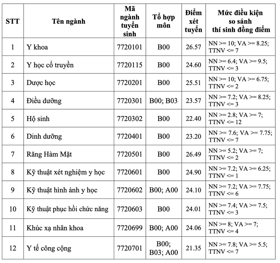 ĐIỂM CHUẨN CÁC TRƯỜNG Y DƯỢC năm 2024- Ảnh 10.