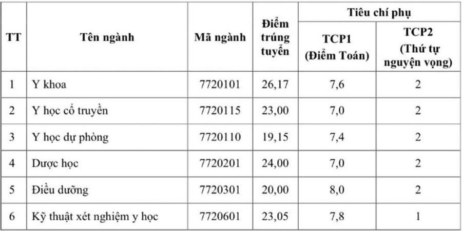 ĐIỂM CHUẨN CÁC TRƯỜNG Y DƯỢC năm 2024- Ảnh 8.