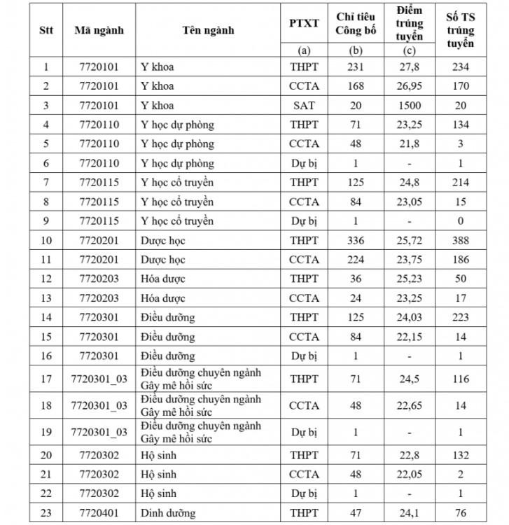 ĐIỂM CHUẨN CÁC TRƯỜNG Y DƯỢC năm 2024- Ảnh 6.