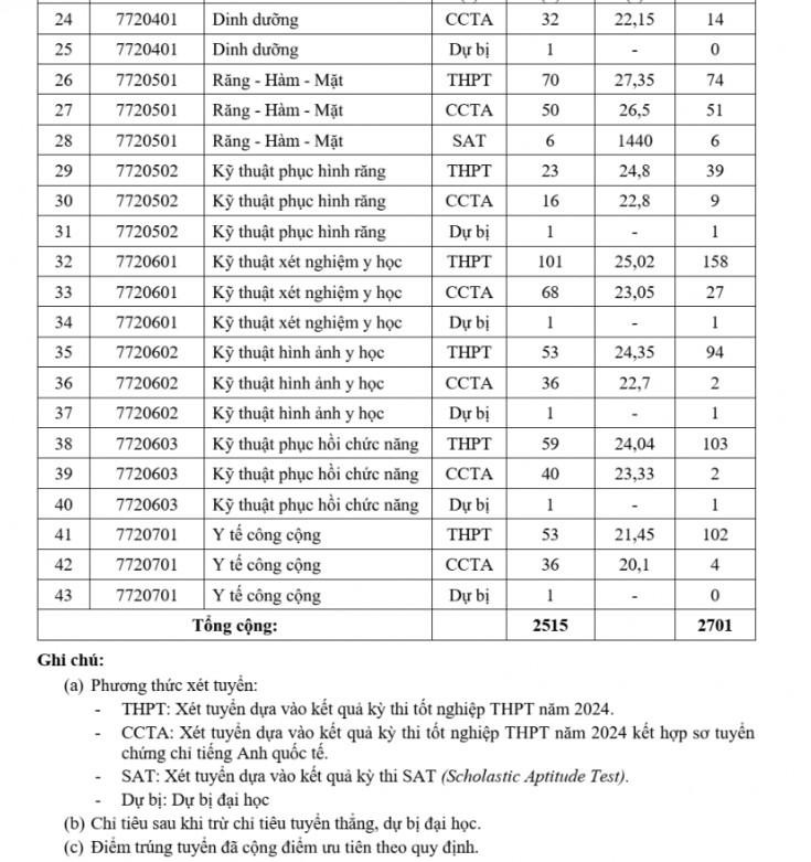 ĐIỂM CHUẨN CÁC TRƯỜNG Y DƯỢC năm 2024- Ảnh 7.