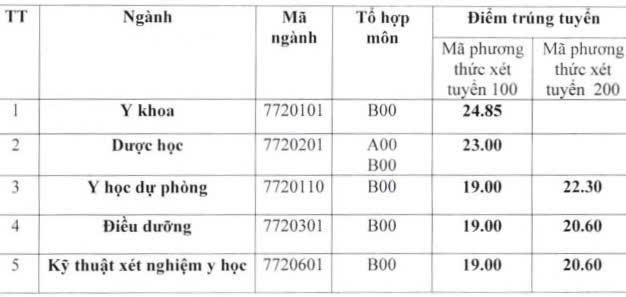 ĐIỂM CHUẨN CÁC TRƯỜNG Y DƯỢC năm 2024- Ảnh 13.