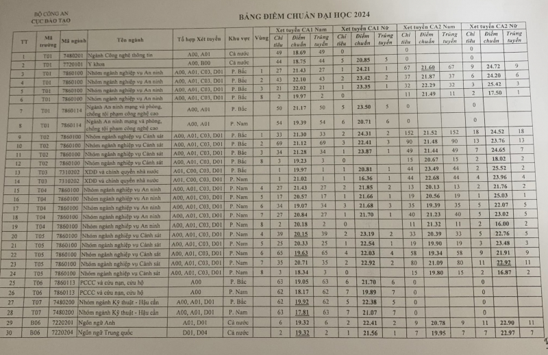 ĐIỂM CHUẨN CÁC TRƯỜNG CÔNG AN NHÂN DÂN 2024- Ảnh 1.