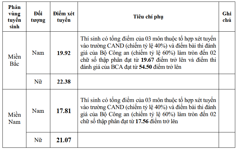 ĐIỂM CHUẨN Trường Đại học Kỹ thuật - Hậu cần Công an nhân dân 2024- Ảnh 1.