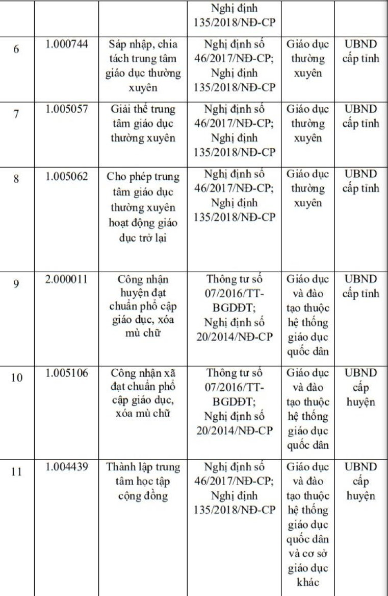 Bãi bỏ 12 thủ tục hành chính về giáo dục, tổ chức, nhân sự...- Ảnh 2.