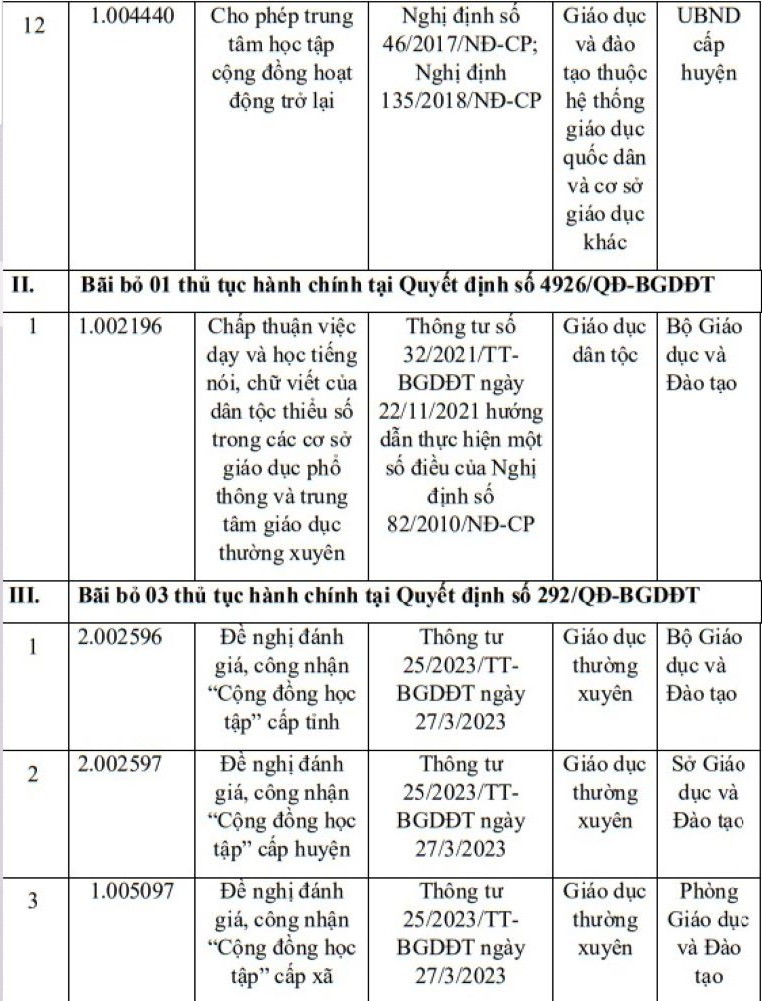 Bãi bỏ 12 thủ tục hành chính về giáo dục, tổ chức, nhân sự...- Ảnh 3.