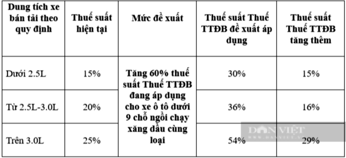 Sửa đổi thuế tiêu thụ đặc biệt với xe ô tô pickup chở hàng cabin kép cần phải có đánh giá kỹ lưỡng- Ảnh 4.