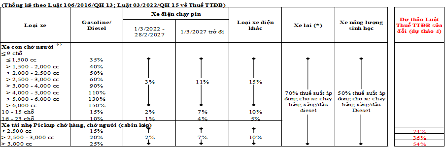 Sửa đổi thuế tiêu thụ đặc biệt với xe ô tô pickup chở hàng cabin kép cần phải có đánh giá kỹ lưỡng- Ảnh 7.