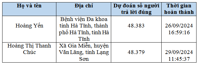 Câu hỏi tuần 3, đáp án tuần 2 cuộc thi chung tay vì an toàn giao thông 2024- Ảnh 4.