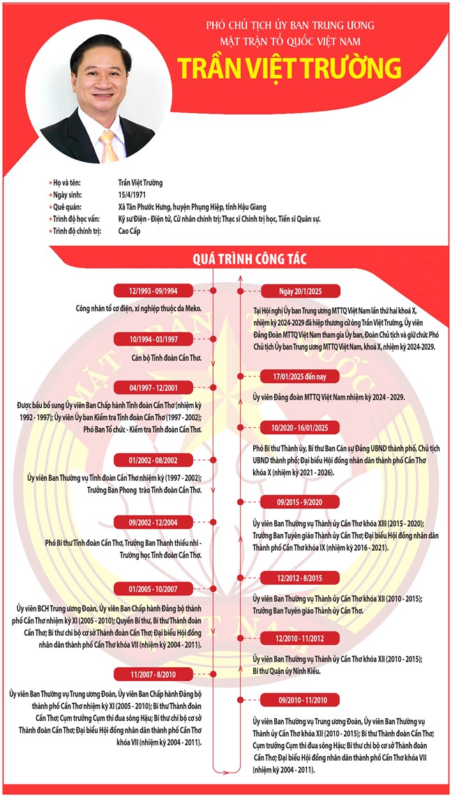 TIỂU SỬ ĐỒNG CHÍ TRẦN VIỆT TRƯỜNG, TÂN PHÓ CHỦ TỊCH ỦY BAN TRUNG ƯƠNG MẶT TRẬN TỔ QUỐC VIỆT NAM- Ảnh 2.