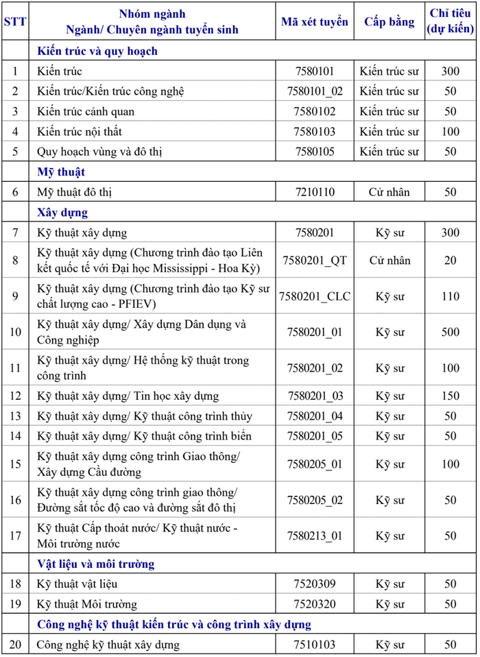 TUYỂN SINH 2025: Dự kiến phương thức, chỉ tiêu tuyển sinh Trường Đại học Xây dựng Hà Nội- Ảnh 2.