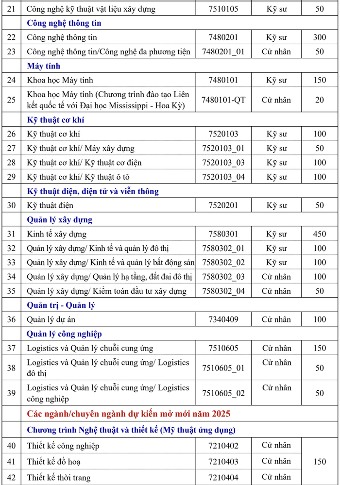 TUYỂN SINH 2025: Dự kiến phương thức, chỉ tiêu tuyển sinh Trường Đại học Xây dựng Hà Nội- Ảnh 3.