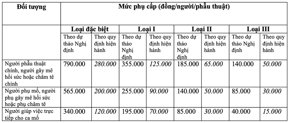 Đề xuất phụ cấp mổ, tiền trực của nhân viên y tế- Ảnh 3.