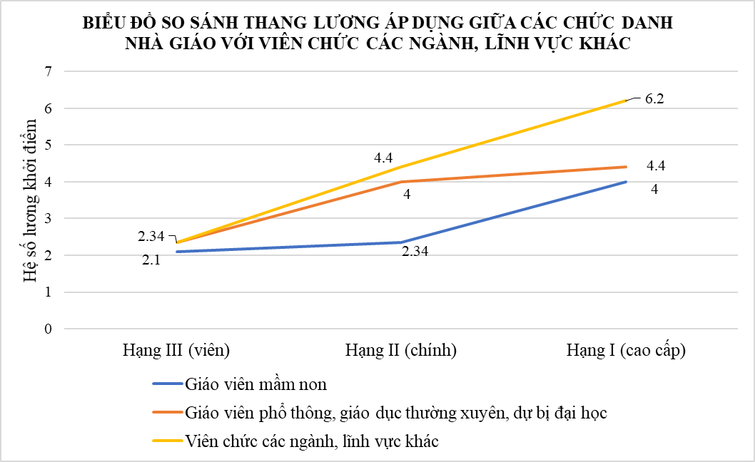 Bộ GDĐT: Đề xuất HỆ SỐ LƯƠNG ĐẶC THÙ cho NHÀ GIÁO có đủ căn cứ chính trị, pháp lí, không phá vỡ thiết kế hệ thống tiền lương hiện hành- Ảnh 13. Bộ GDĐT: Đề xuất HỆ SỐ LƯƠNG ĐẶC THÙ cho NHÀ GIÁO có đủ căn cứ chính trị, pháp lí, không phá vỡ thiết kế hệ thống tiền lương hiện hành- Ảnh 13.
