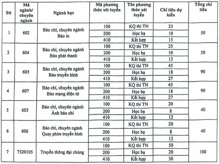 TUYỂN SINH 2025: Phương thức, chỉ tiêu tuyển sinh của Học viện Báo chí và Tuyên truyền (AJC)- Ảnh 8.