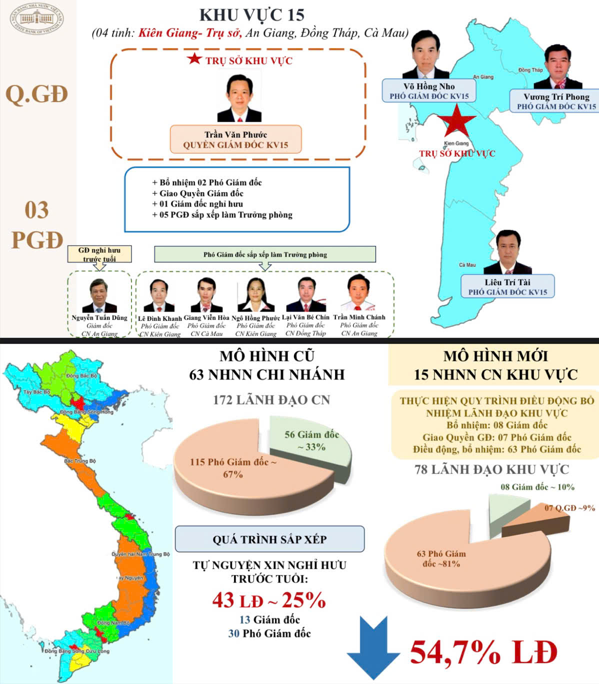 Ngân hàng Nhà nước kiện toàn bộ máy, nhân sự theo cơ cấu tổ chức mới- Ảnh 11.