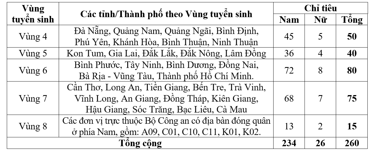 TUYỂN SINH 2025: Chỉ tiêu tuyển sinh đại học của  Trường Đại học An ninh nhân dân- Ảnh 2.