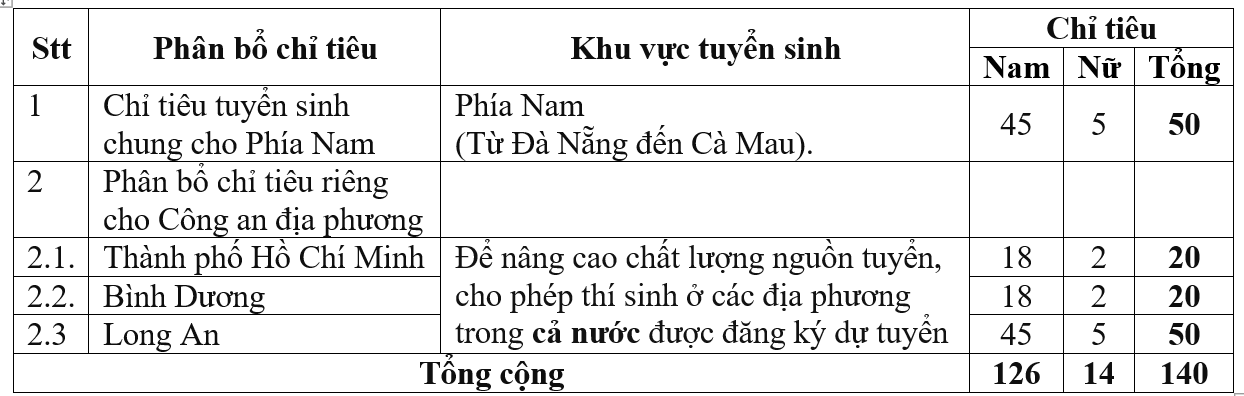 TUYỂN SINH 2025: Chỉ tiêu tuyển sinh đại học của  Trường Đại học An ninh nhân dân- Ảnh 3.