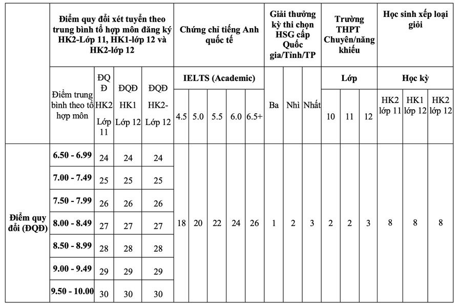  Phương án tuyển sinh dự kiến của Trường Đại học Ngân hàng TPHCM (HUB) năm 2025- Ảnh 1.