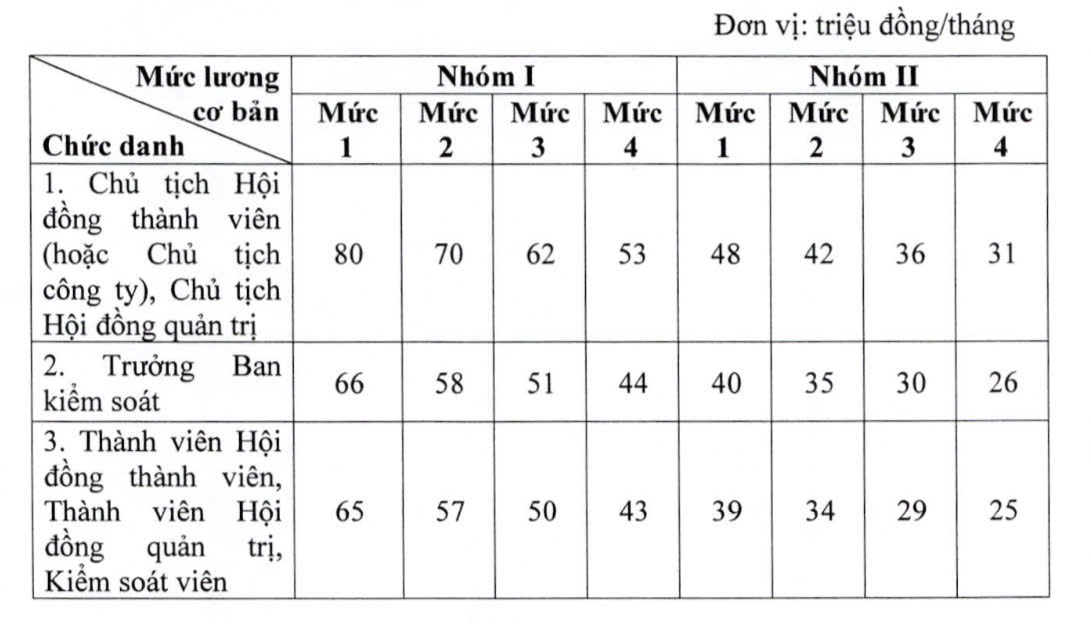 Quy định mới về quản lý lao động, tiền lương, thù lao, tiền thưởng trong doanh nghiệp nhà nước- Ảnh 2.