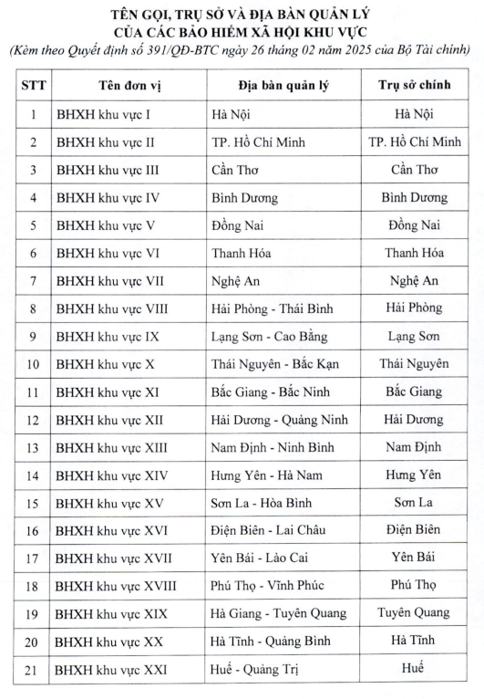 DANH SÁCH TÊN GỌI, TRỤ SỞ VÀ ĐỊA BÀN LÀM VIỆC CỦA CÁC BẢO HIỂM XÃ HỘI KHU VỰC- Ảnh 1.