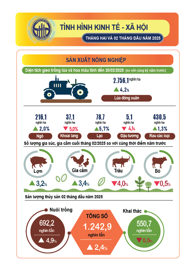 BÁO CÁO TÌNH HÌNH KTXH THÁNG 2 VÀ 2 THÁNG ĐẦU NĂM 2025- Ảnh 1.