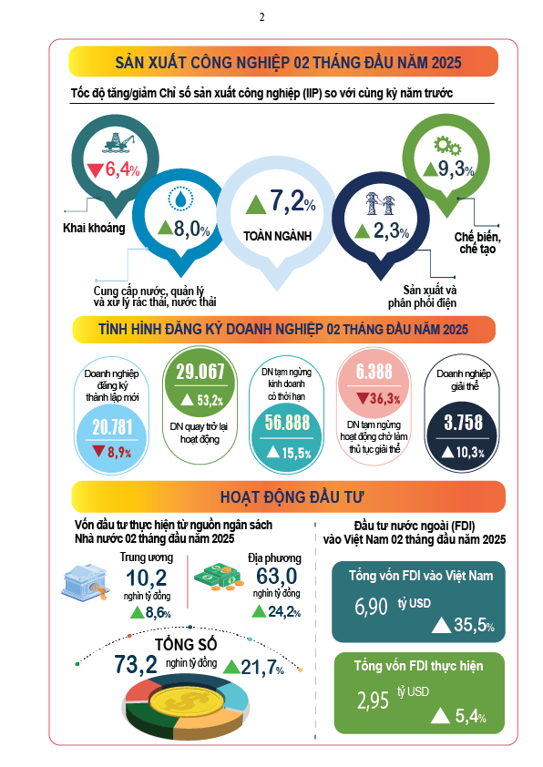 BÁO CÁO TÌNH HÌNH KTXH THÁNG 2 VÀ 2 THÁNG ĐẦU NĂM 2025- Ảnh 2.