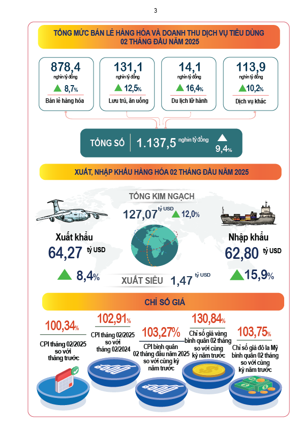 BÁO CÁO TÌNH HÌNH KTXH THÁNG 2 VÀ 2 THÁNG ĐẦU NĂM 2025- Ảnh 3.