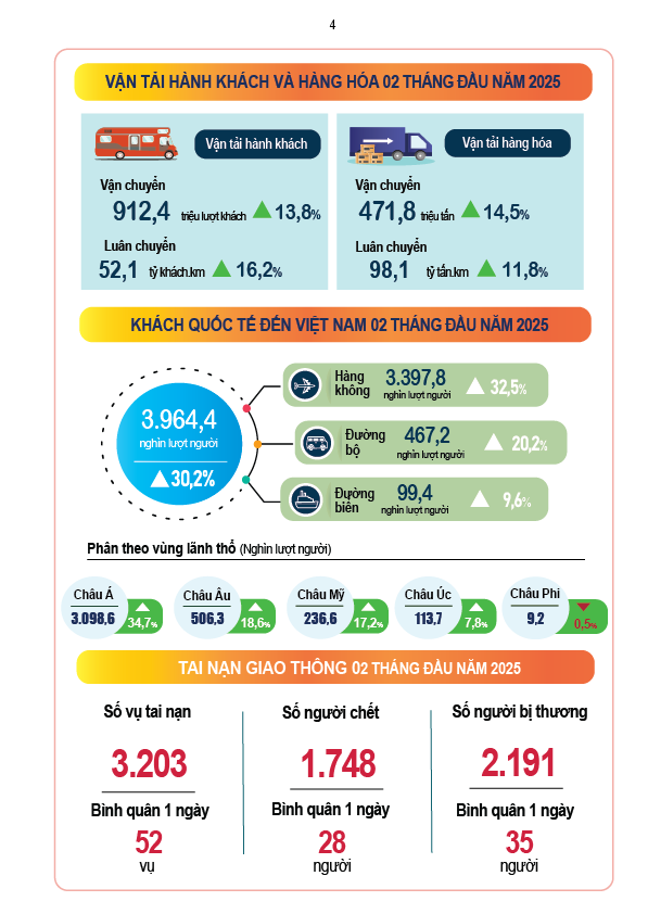 BÁO CÁO TÌNH HÌNH KTXH THÁNG 2 VÀ 2 THÁNG ĐẦU NĂM 2025- Ảnh 4.