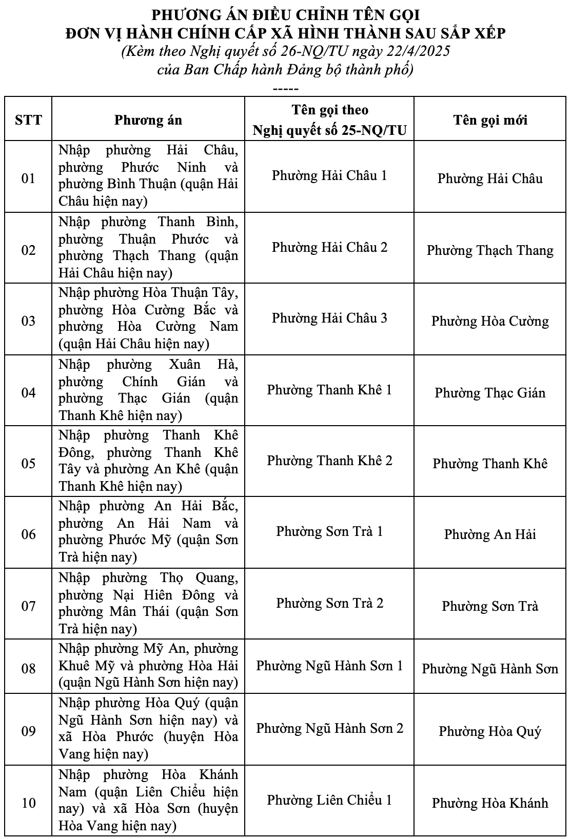 ĐÀ NẴNG: Dự kiến tên gọi mới của các phường, xã sau sắp xếp- Ảnh 3. ĐÀ NẴNG: Dự kiến tên gọi mới của các phường, xã sau sắp xếp- Ảnh 3.