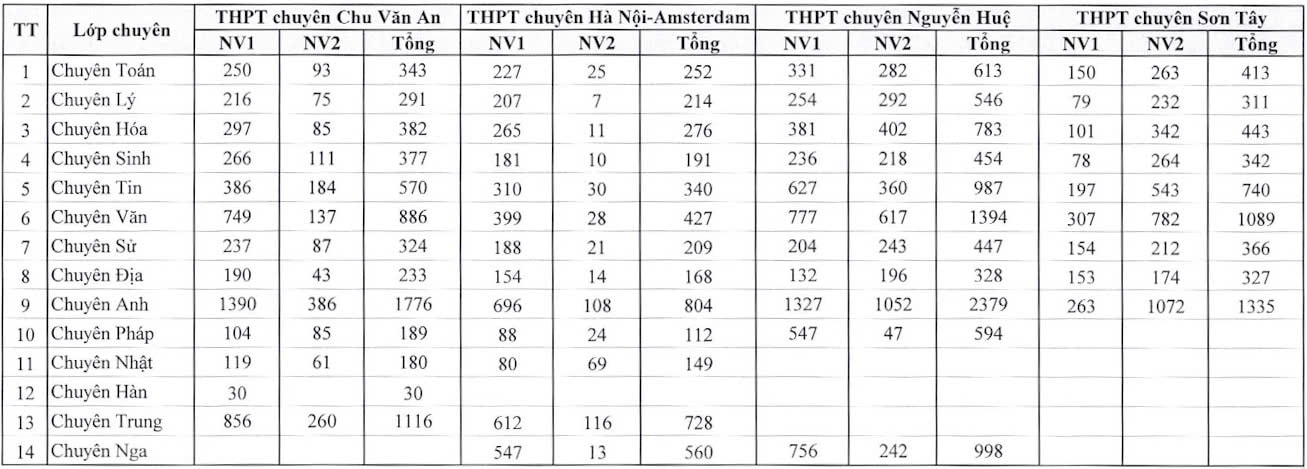 TUYỂN SINH 2025: Chi tiết số lượng học sinh dự tuyển vào lớp 10 Hà Nội- Ảnh 7. TUYỂN SINH 2025: Chi tiết số lượng học sinh dự tuyển vào lớp 10 Hà Nội- Ảnh 7.