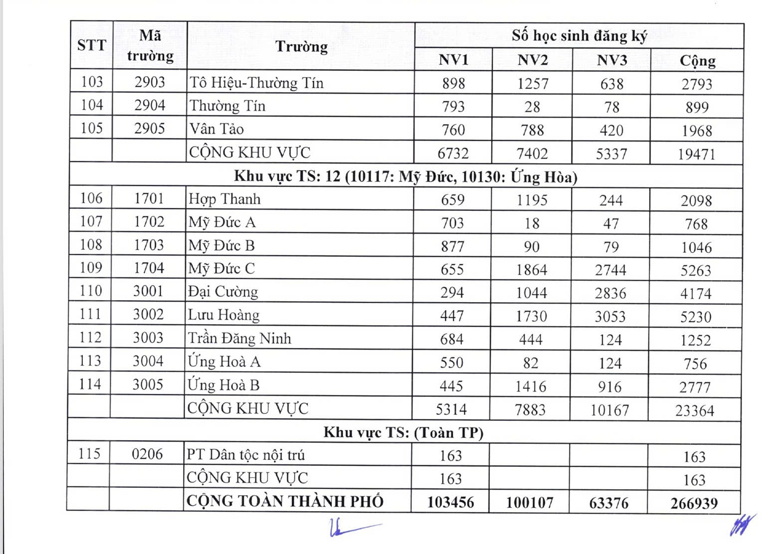 TUYỂN SINH 2025: Chi tiết số lượng học sinh dự tuyển vào lớp 10 Hà Nội- Ảnh 5. TUYỂN SINH 2025: Chi tiết số lượng học sinh dự tuyển vào lớp 10 Hà Nội- Ảnh 5.