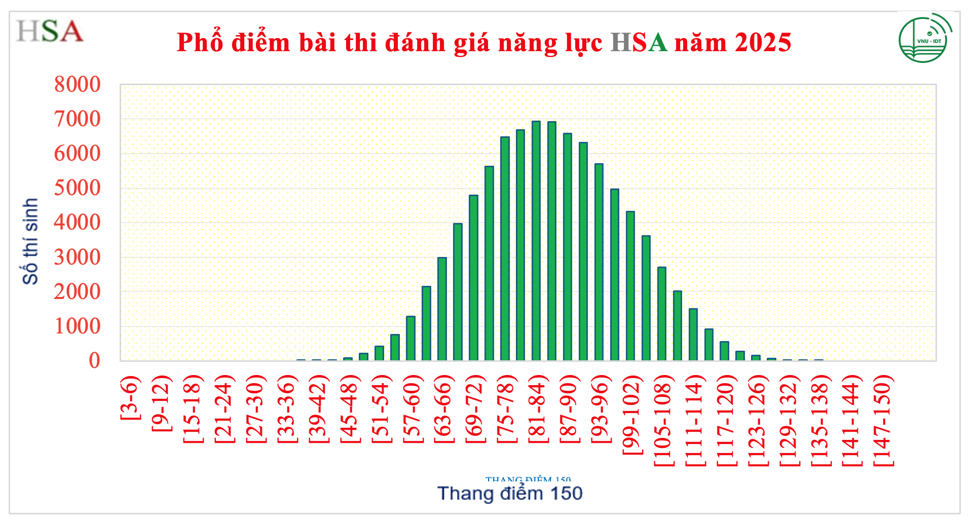 Phổ điểm kỳ thi ĐÁNH GIÁ NĂNG LỰC (HSA) năm 2025 của Đại học Quốc gia Hà Nội- Ảnh 1. Phổ điểm kỳ thi ĐÁNH GIÁ NĂNG LỰC (HSA) năm 2025 của Đại học Quốc gia Hà Nội- Ảnh 1.