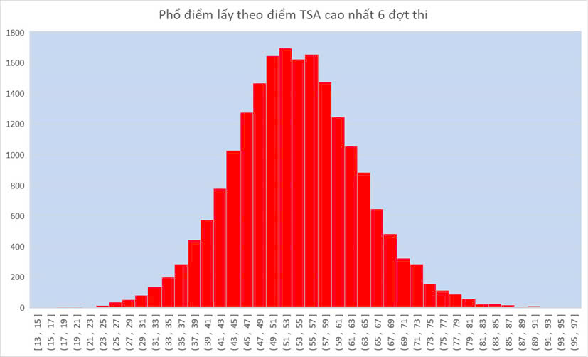 Phổ điểm thi Đánh giá tư duy (TSA) đợt 3 năm 2025 của Đại học Bách khoa Hà Nội- Ảnh 4. Phổ điểm thi Đánh giá tư duy (TSA) đợt 3 năm 2025 của Đại học Bách khoa Hà Nội- Ảnh 4.