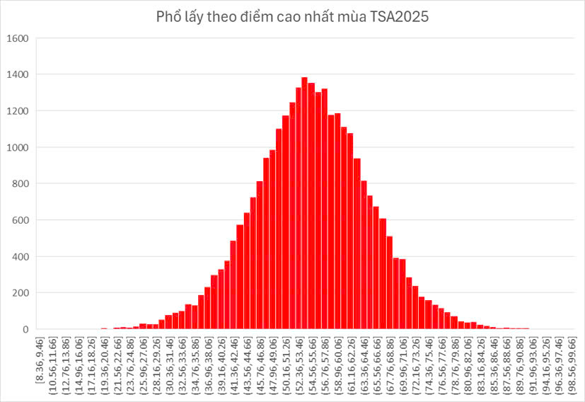 Phổ điểm thi Đánh giá tư duy (TSA) đợt 3 năm 2025 của Đại học Bách khoa Hà Nội- Ảnh 3. Phổ điểm thi Đánh giá tư duy (TSA) đợt 3 năm 2025 của Đại học Bách khoa Hà Nội- Ảnh 3.