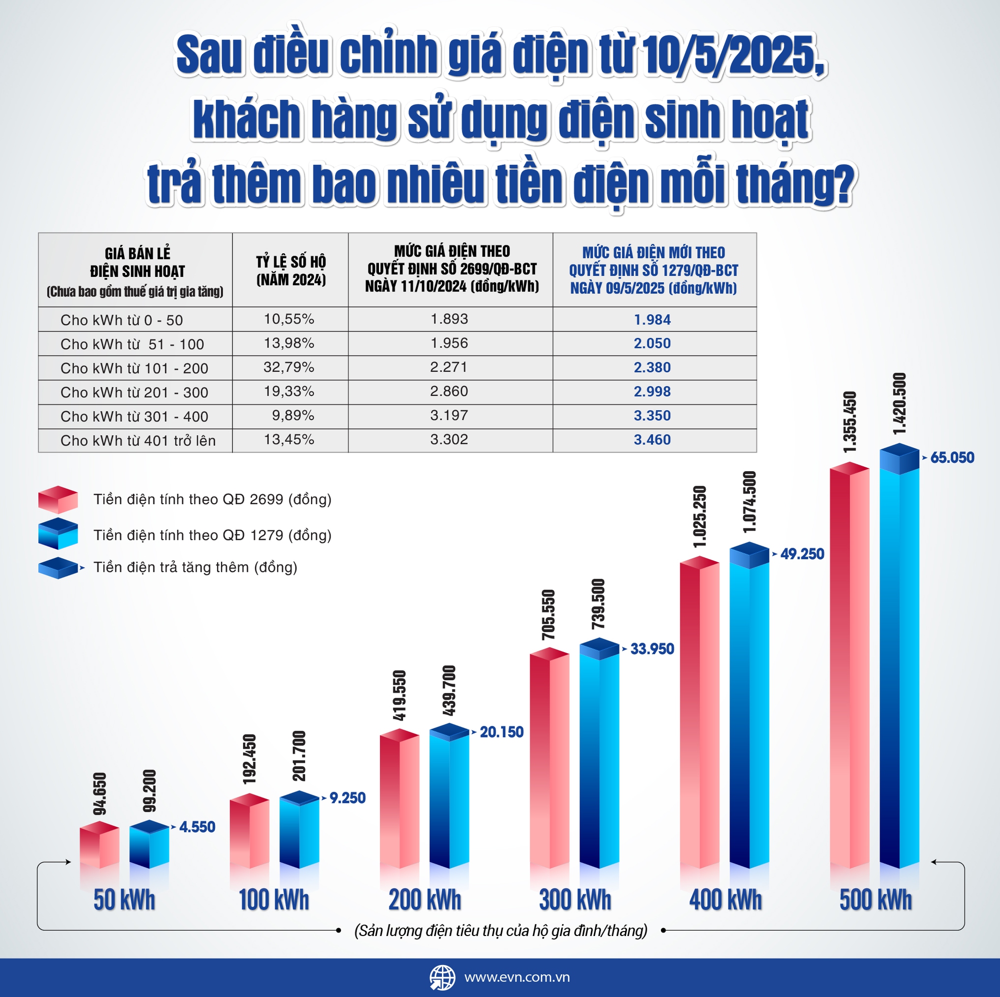 Điều chỉnh giá điện từ 10/5: Doanh nghiệp, người dân phải trả thêm bao nhiêu tiền điện mỗi tháng?- Ảnh 1. Điều chỉnh giá điện từ 10/5: Doanh nghiệp, người dân phải trả thêm bao nhiêu tiền điện mỗi tháng?- Ảnh 1.