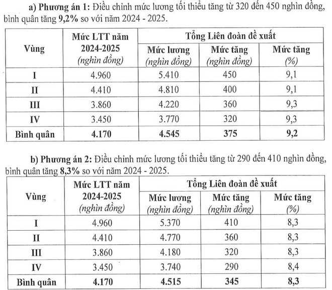 Đề xuất phương án TĂNG LƯƠNG tối thiểu vùng- Ảnh 2. Đề xuất phương án TĂNG LƯƠNG tối thiểu vùng- Ảnh 2.
