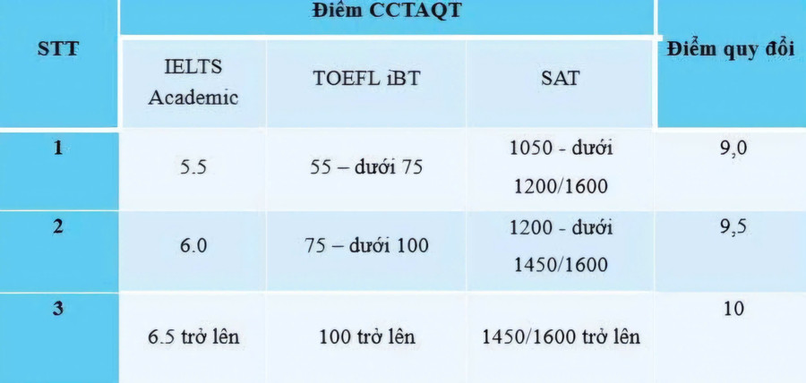 TUYỂN SINH 2025: Bảng quy đổi điểm chứng chỉ Tiếng Anh quốc tế của Học viện Tài chính- Ảnh 2. TUYỂN SINH 2025: Bảng quy đổi điểm chứng chỉ Tiếng Anh quốc tế của Học viện Tài chính- Ảnh 2.