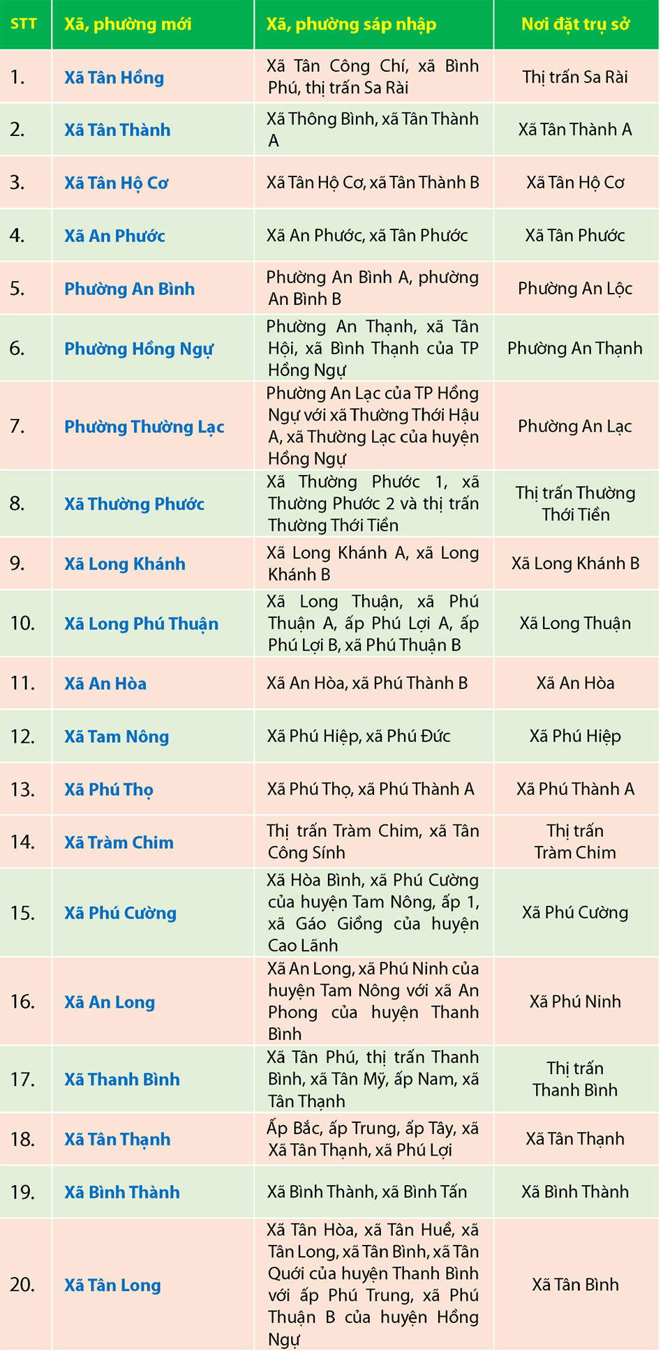 Địa chỉ cơ quan hành chính 102 xã, phường của tỉnh Đồng Tháp mới- Ảnh 2.