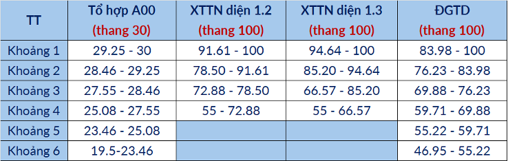 Dự báo mức điểm trúng tuyển vào các ngành của Đại học Bách khoa Hà Nội năm 2025- Ảnh 3.