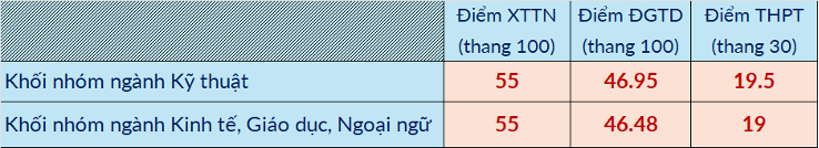 Dự báo mức điểm trúng tuyển vào các ngành của Đại học Bách khoa Hà Nội năm 2025- Ảnh 8.