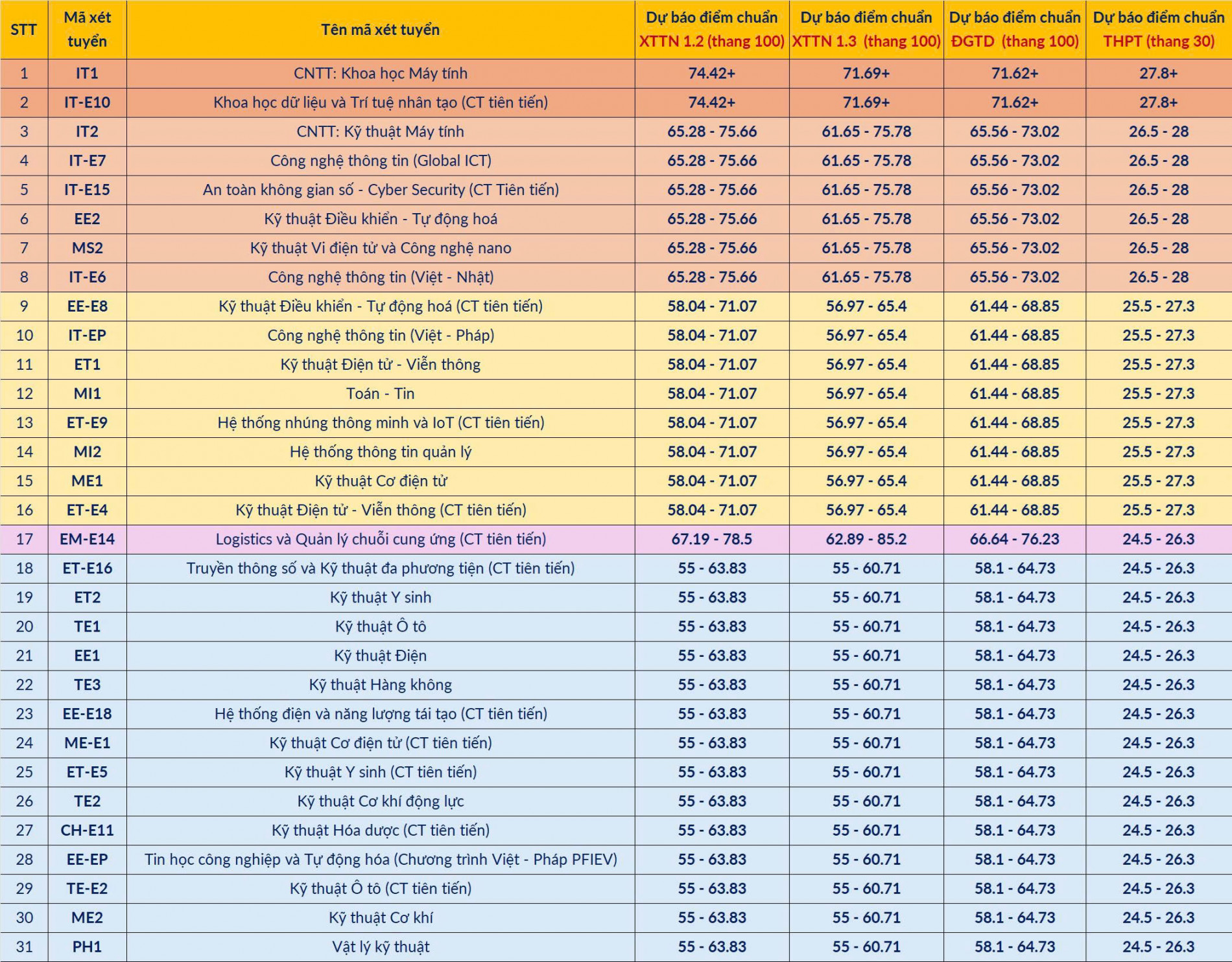 Dự báo mức điểm trúng tuyển vào các ngành của Đại học Bách khoa Hà Nội năm 2025- Ảnh 9.